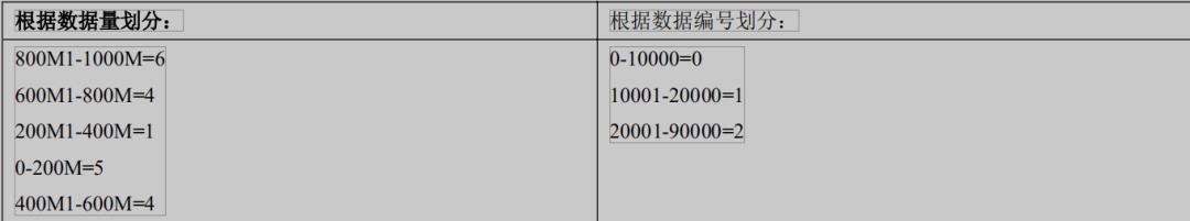 mycat:水平分库之范围分库和Hash分库