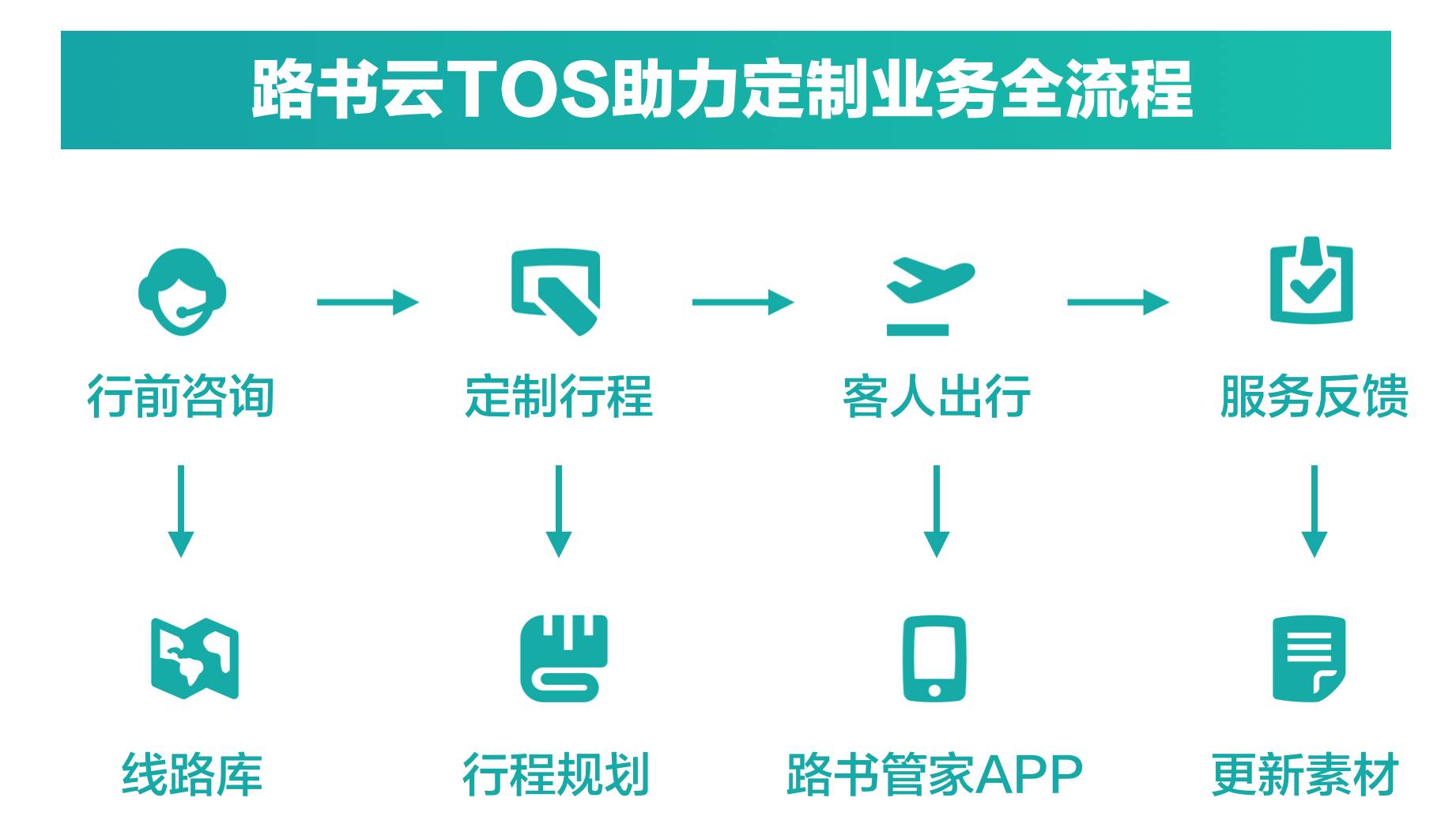 定制游SaaS平台路书完成A轮融资，定制的技术与旅游的温度如何共存？｜旅讯8点正