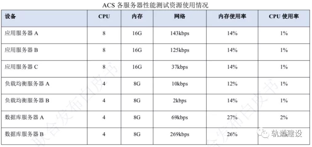 城市轨道交通云平台业务系统资源划分建议及性能测试结果