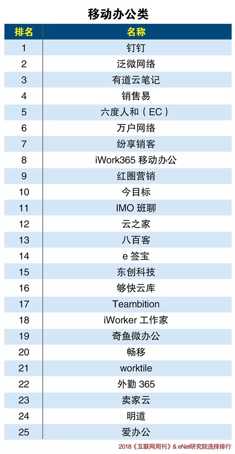 SaaS创新力与潜力分类排行榜