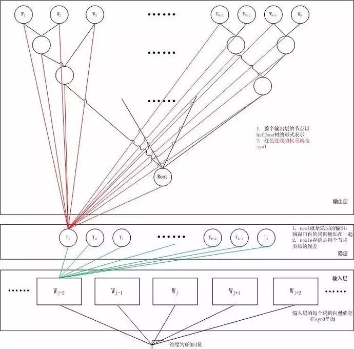 [Algorithm & NLP] 文本深度表示模型——word2vec&doc2vec词向量模型