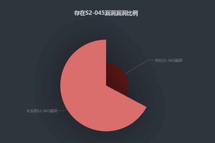 到底有多少网站存在Struts2-045漏洞？