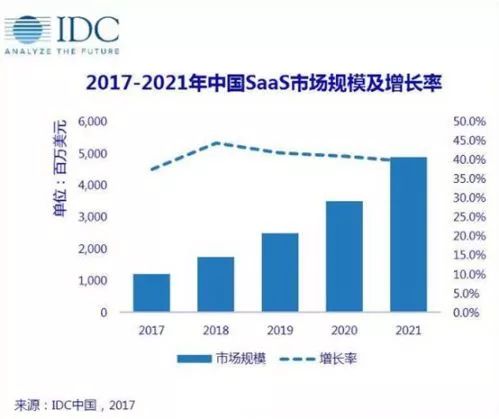 先别着急唱衰SaaS 销售易用亿元融资为中国SaaS企业正名