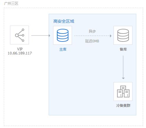 腾讯云高可用和容灾解决方案