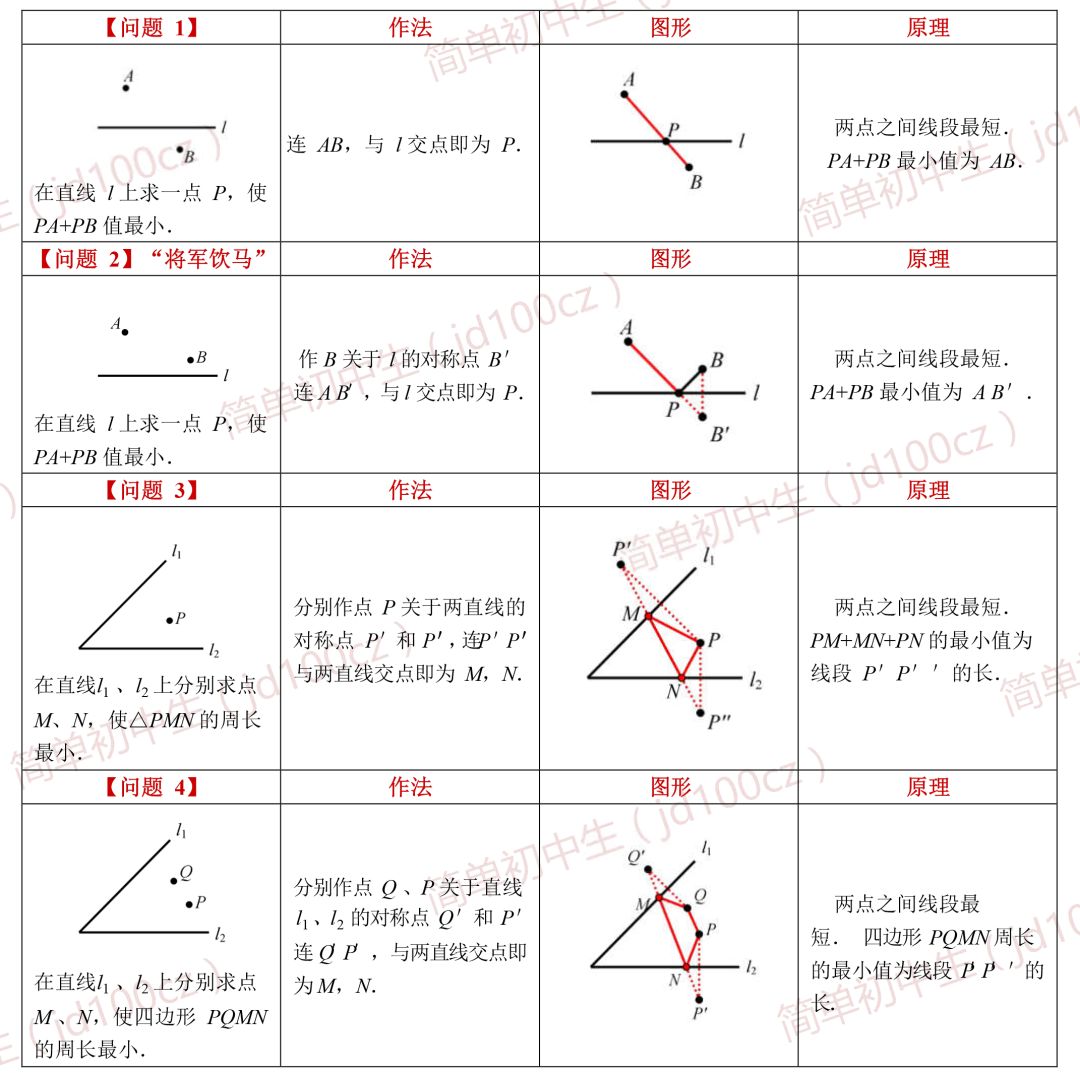 初中数学常考的最短路径13种模型，都给你准备好了，请查收！