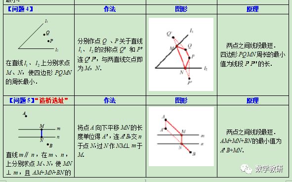 八年级上册最短路径问题