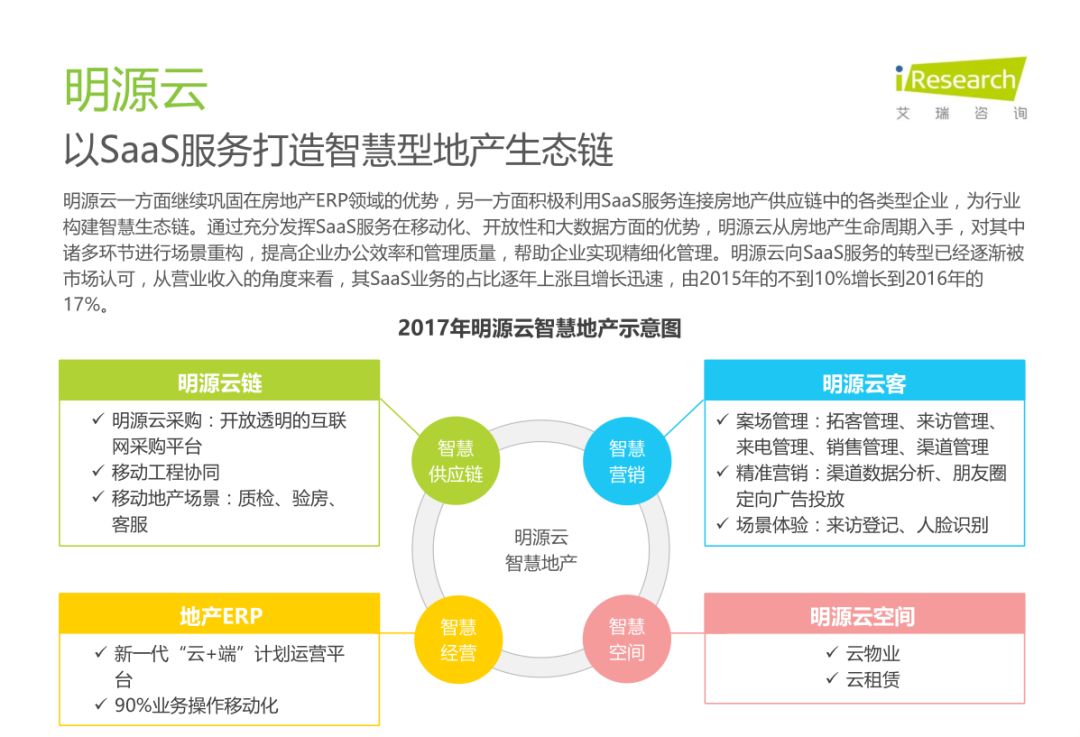 中国房地产SaaS服务发展白皮书