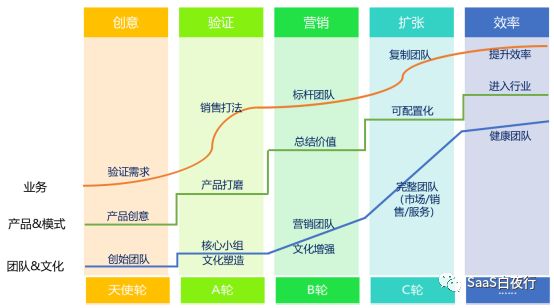 SaaS公司的商业模式—SaaS创业路线图