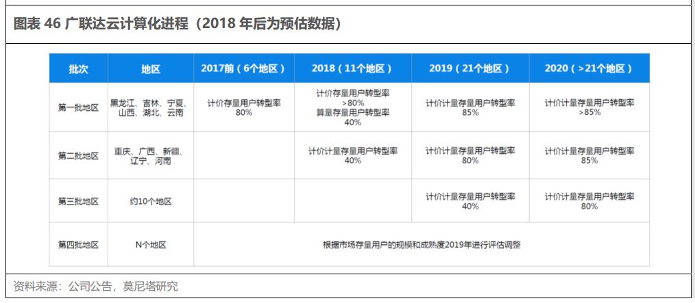 云计算产业链系列之一—SaaS 带来的新机会，从 Salesforce 的云转型出发