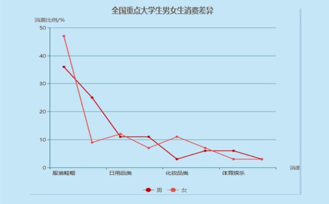 优秀作品展 | 数据可视化作品 ——大学生网购消费