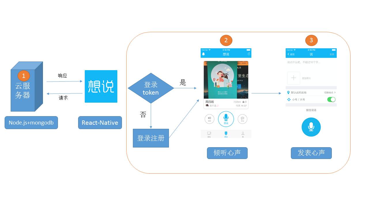 腾讯云的1001种玩法丨90后小伙云上打造倾诉社交平台