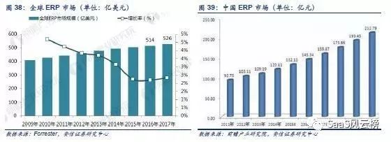 SaaS模式主导行业细分—2018年或将是巨头加码云计算后的拐点