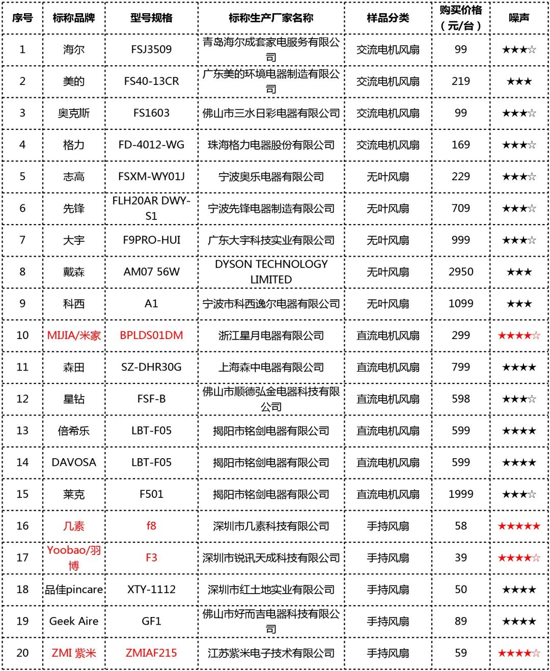 20款电风扇性能测试：戴森无叶风扇各项参数相对落后，森田、美的表现较好