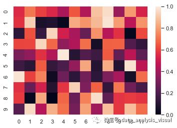 数据可视化案例(19)-Seaborn系列 | 热力图heatmap()