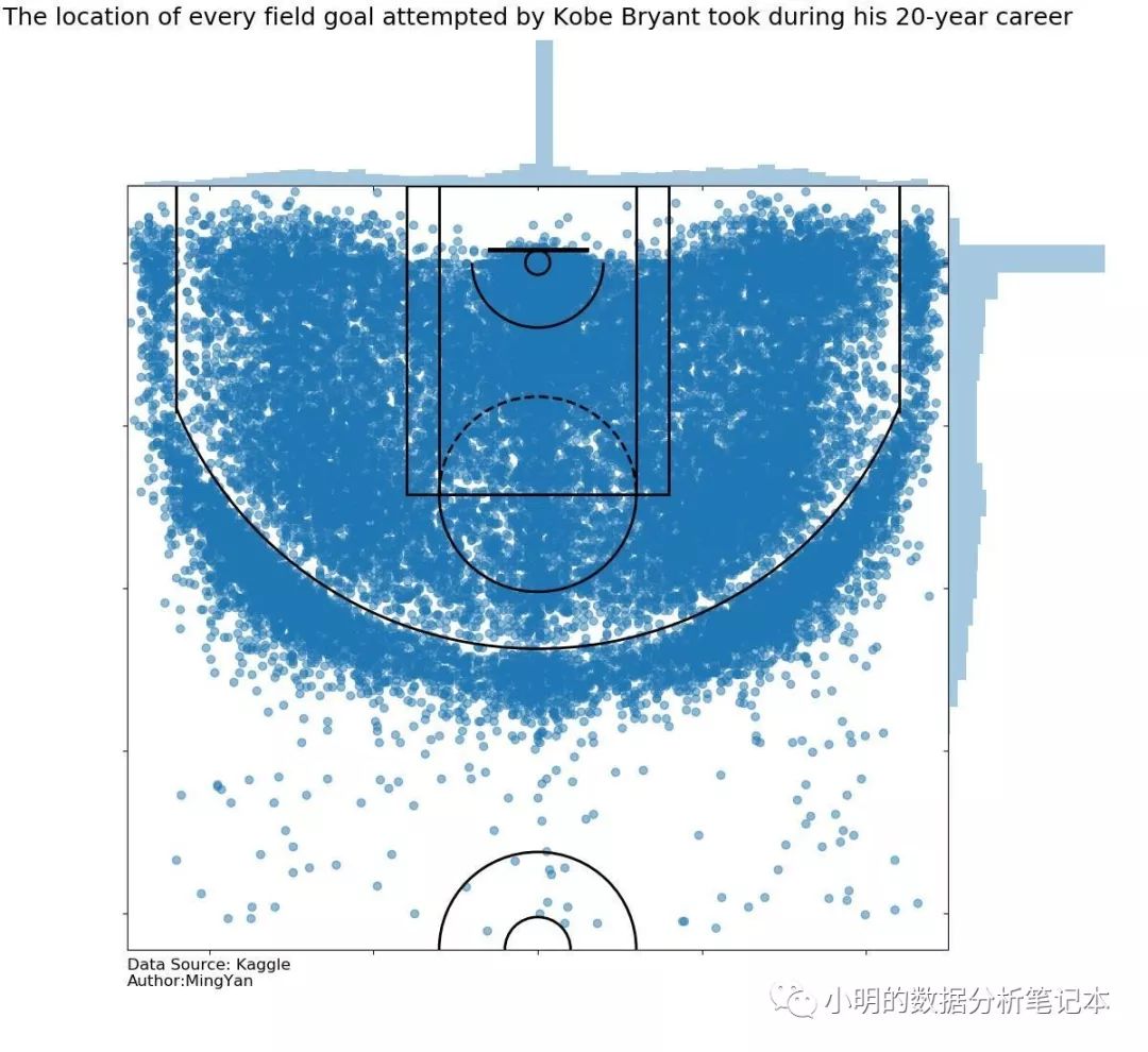 科比投篮数据可视化小例子