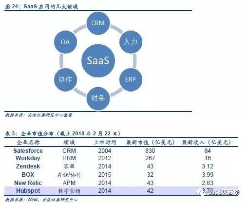 SaaS模式主导行业细分—2018年或将是巨头加码云计算后的拐点