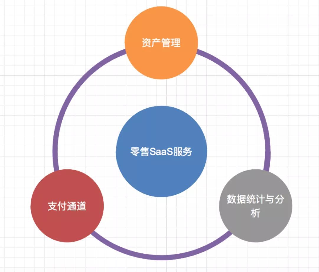 【前沿】区块链技术如何在新零售SaaS服务上有所应用？来自一资深开发者的“天马行空”