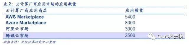 SaaS模式主导行业细分—2018年或将是巨头加码云计算后的拐点