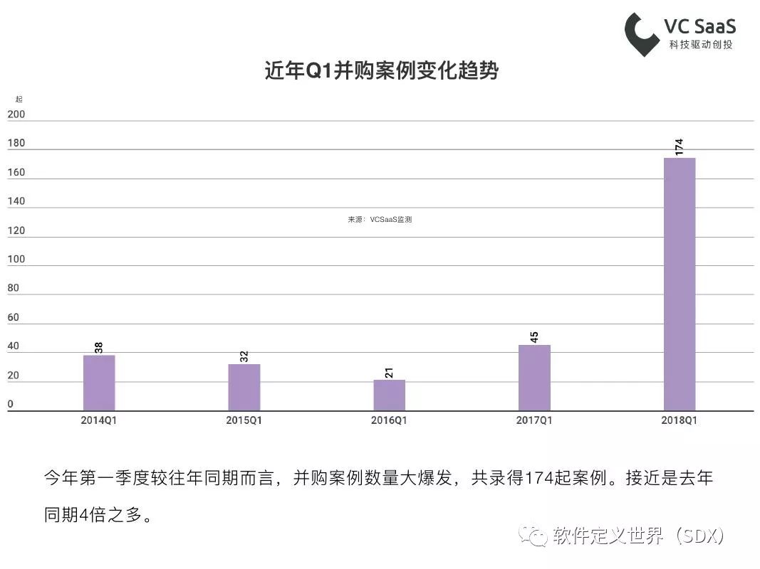 VCSaaS：2018年第一季度一级市场最全投融资报告