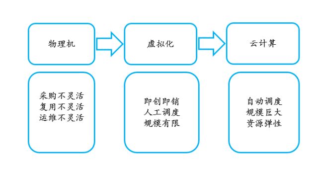 风起云涌看SaaS