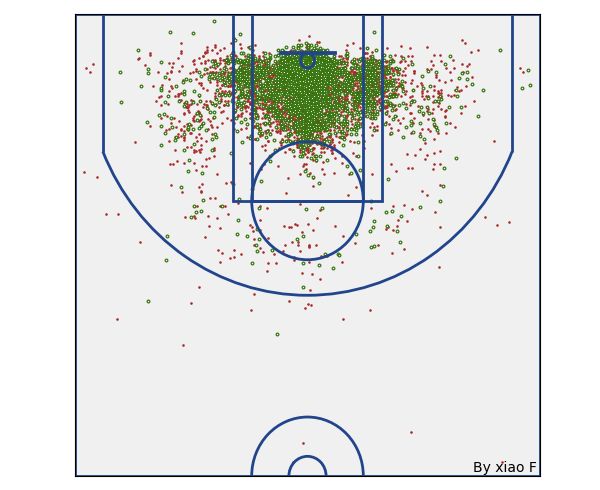 NBA球员投篮数据可视化