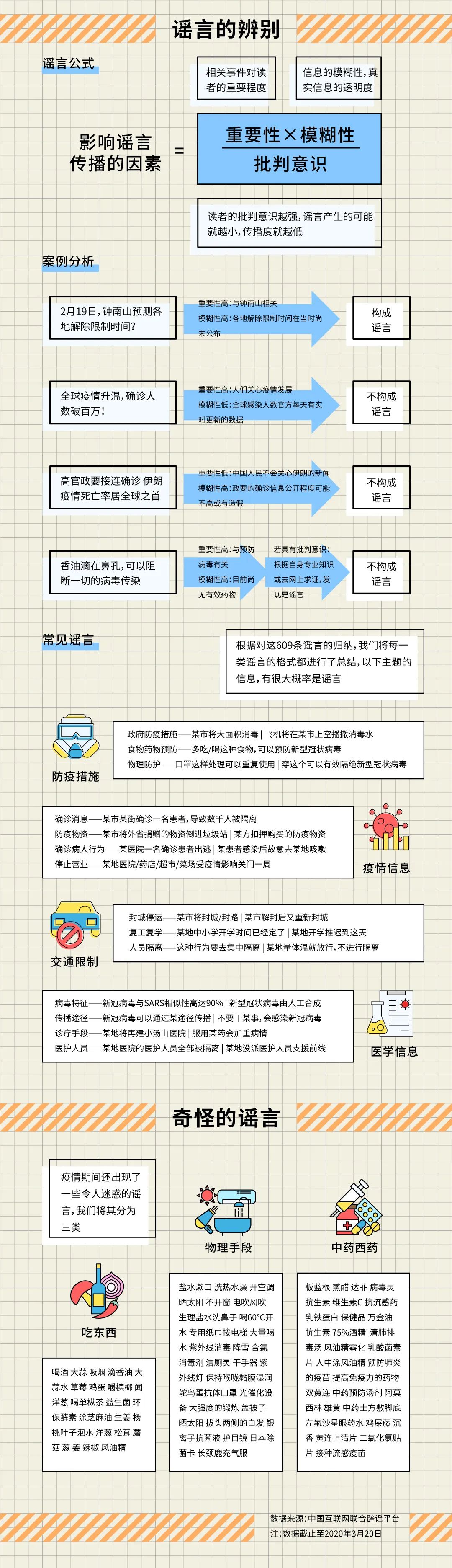 设计抗“疫”｜数据可视化：COVID-19疫情下的各路谣言