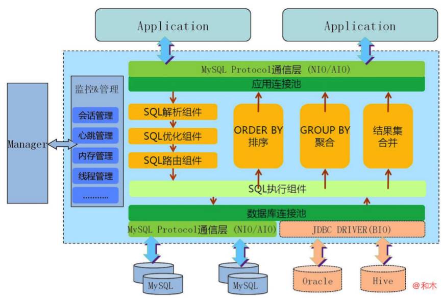 基于Mycat的数据库切分方案探索