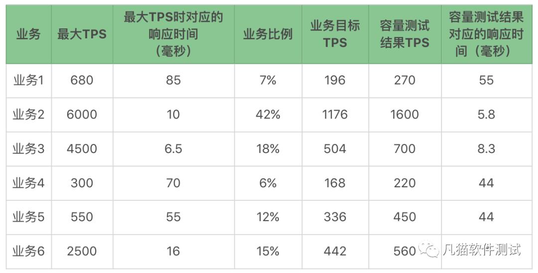 如何进行性能测试场景设计？