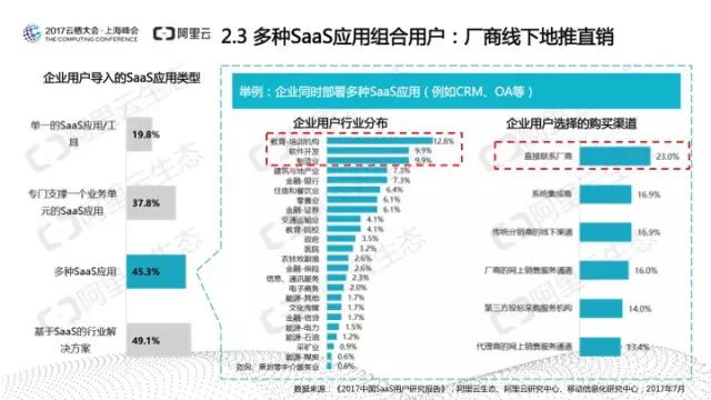 阿里云发布：中国SaaS用户研究报告