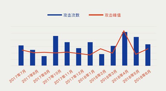 腾讯云2018上半年游戏行业DDoS态势报告，实用干货！