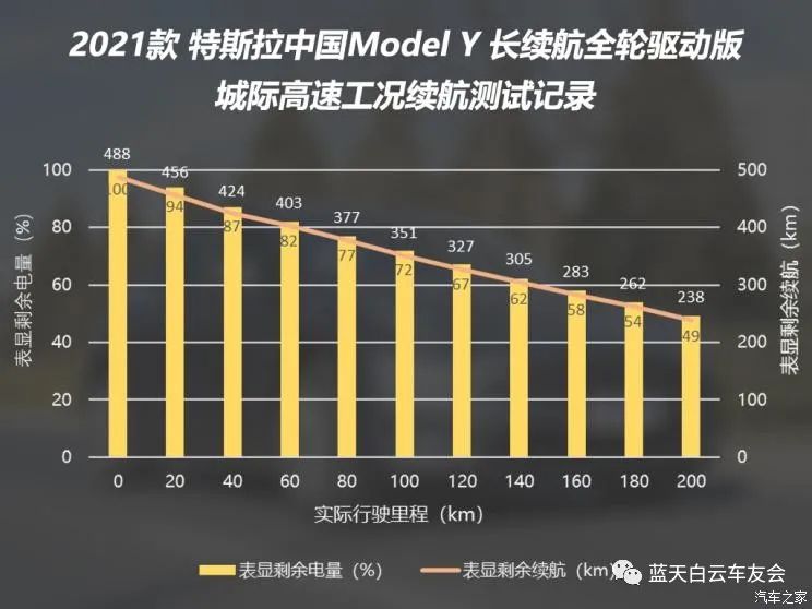 能源颠覆的进击，特斯拉Model Y性能测试！