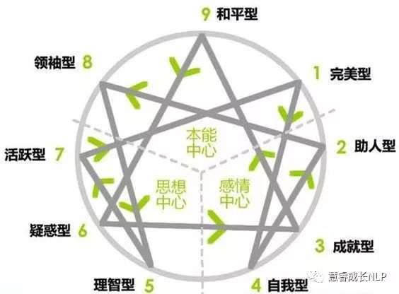 【NLP九型人格初识和实用】直视内心的自己，用全新的方式进行对话