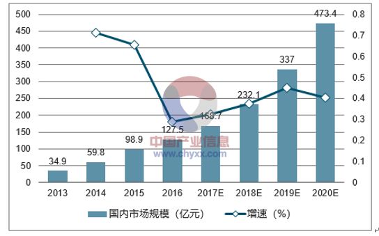 【行业研报】2018年中国SaaS市场规模预测及行业发展趋势