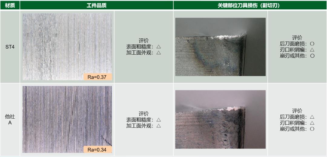 NTK丨ST4切削性能测试