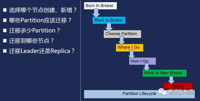 腾讯云Kafka海量服务自动化运营实践