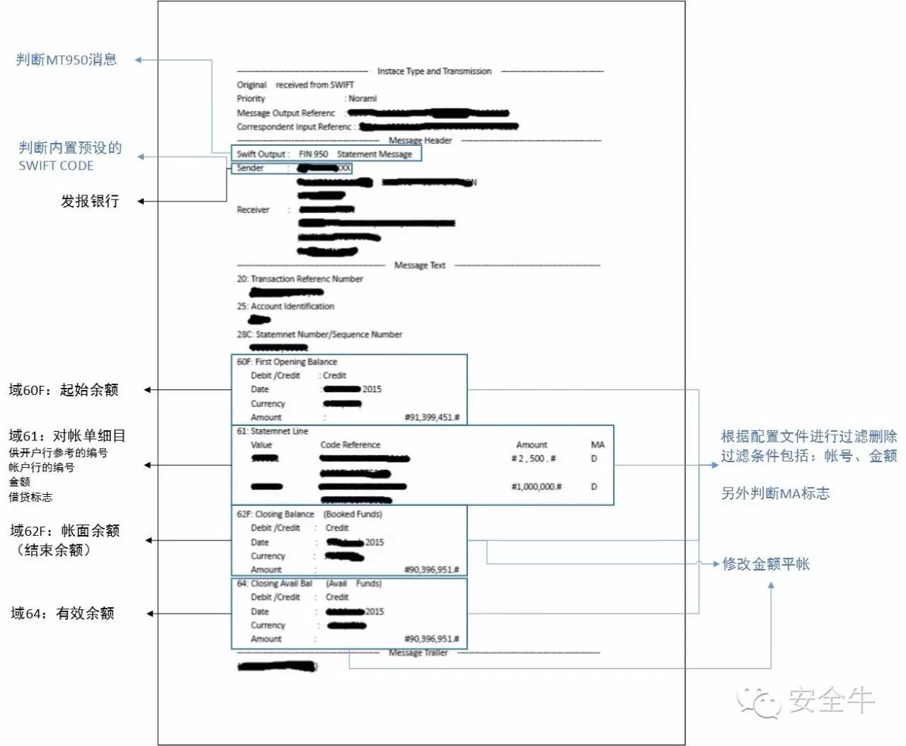 SWIFT到底是怎么回事？针对银行的黑客攻击技术（报告）