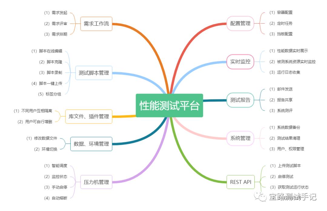 聊聊性能测试平台