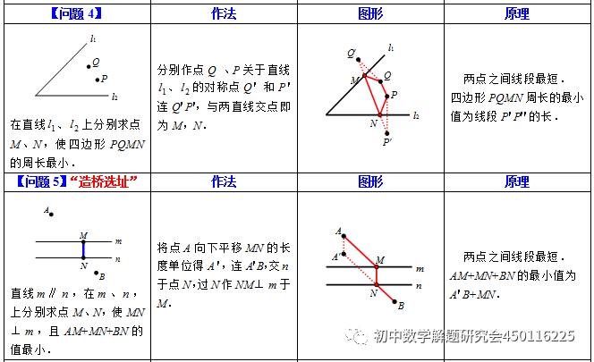 最短路径问题