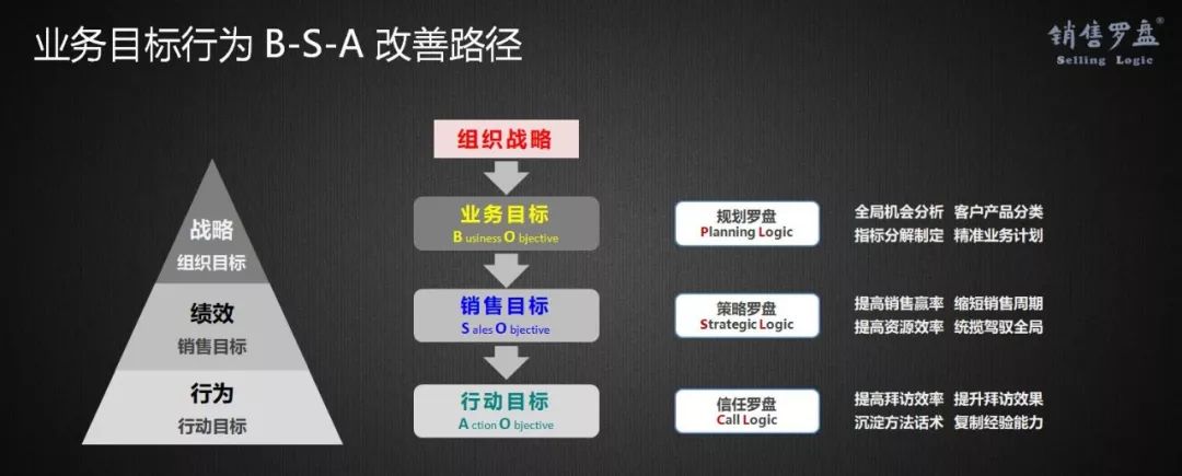 新时代、新SaaS、新营销，如何选择与构建企业级营销模式？（下）