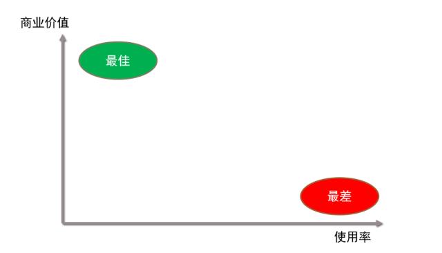 投资人眼里的SaaS商业模式与指标