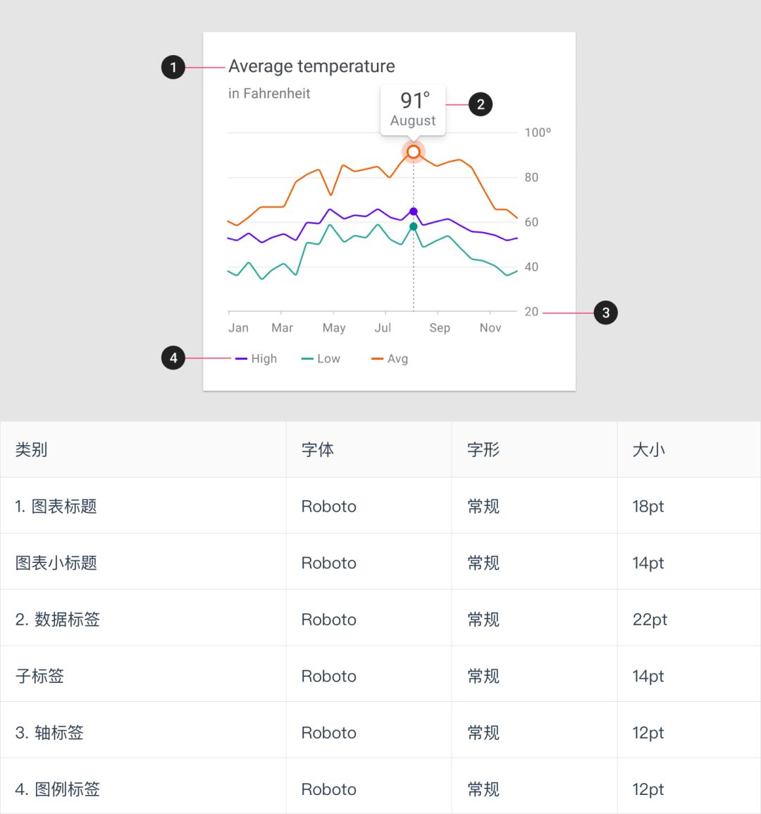 最新数据可视化指南