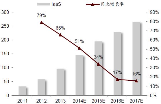 IaaS 的归 IaaS，SaaS 的归 SaaS ，真的是这样吗？