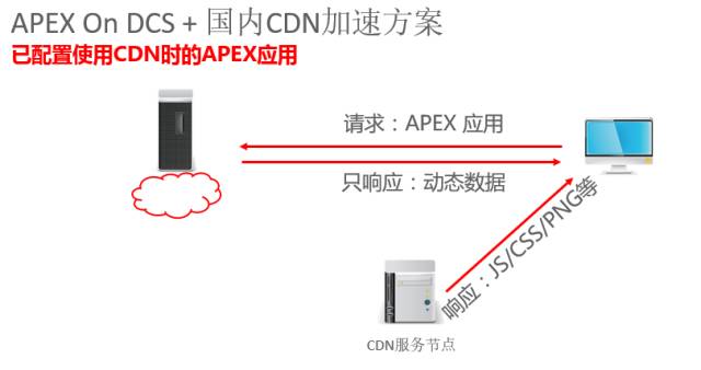 腾讯云CDN零改造为您的APEX系统提速300%