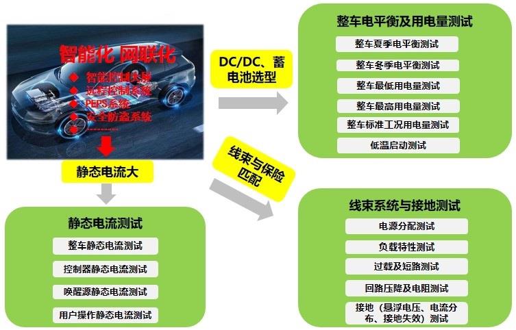 新能源汽车整车电气系统性能测试技术