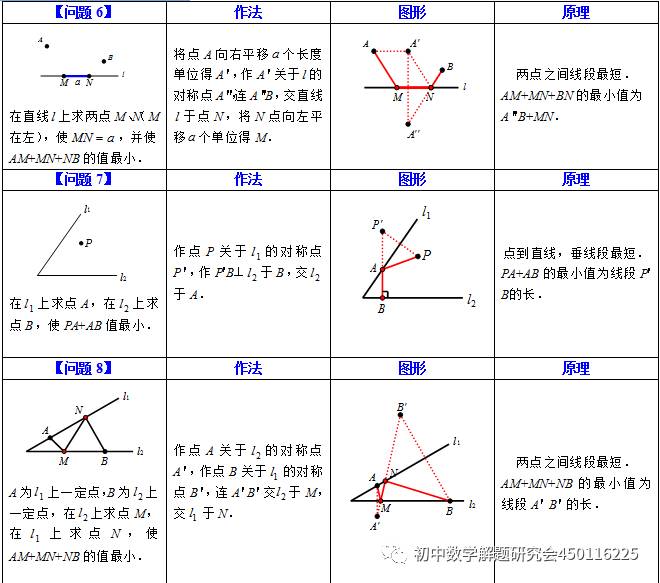 最短路径问题