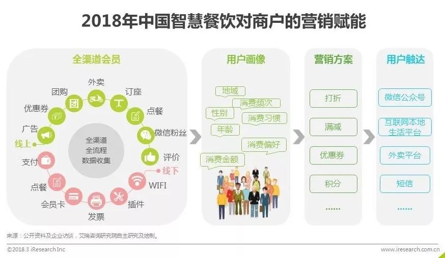 艾瑞发布中国智慧餐饮行业研究报告：SaaS厂商接入平台方能共同服务好商家