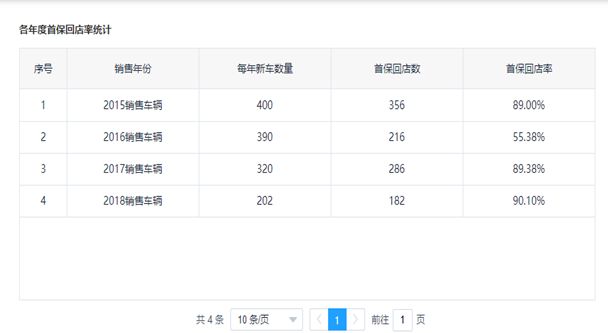 汽车 4S 集团 BI 数据可视化分析案例