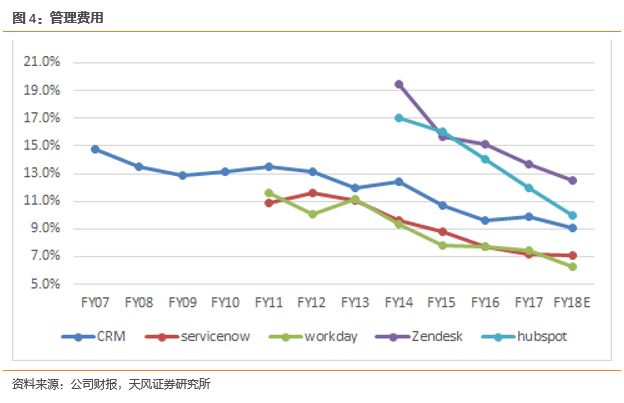 【天风策略】成长“出奇”：SaaS系列汇总之一