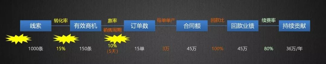 新时代、新SaaS、新营销，如何选择与构建企业级营销模式？（下）