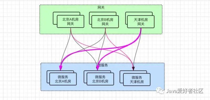 线上SpringCloud网关调用微服务跨机房了，咋整？